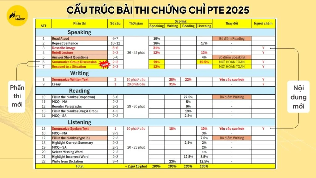 Cấu trúc bài thi PTE 2025 mới nhất