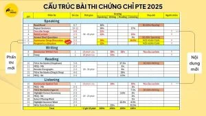 Cấu trúc bài thi PTE 2025 mới nhất
