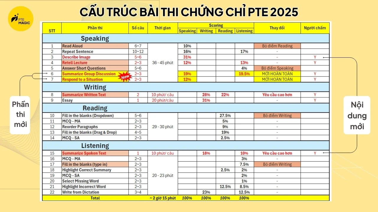 Cấu trúc bài thi PTE 2025 mới nhất