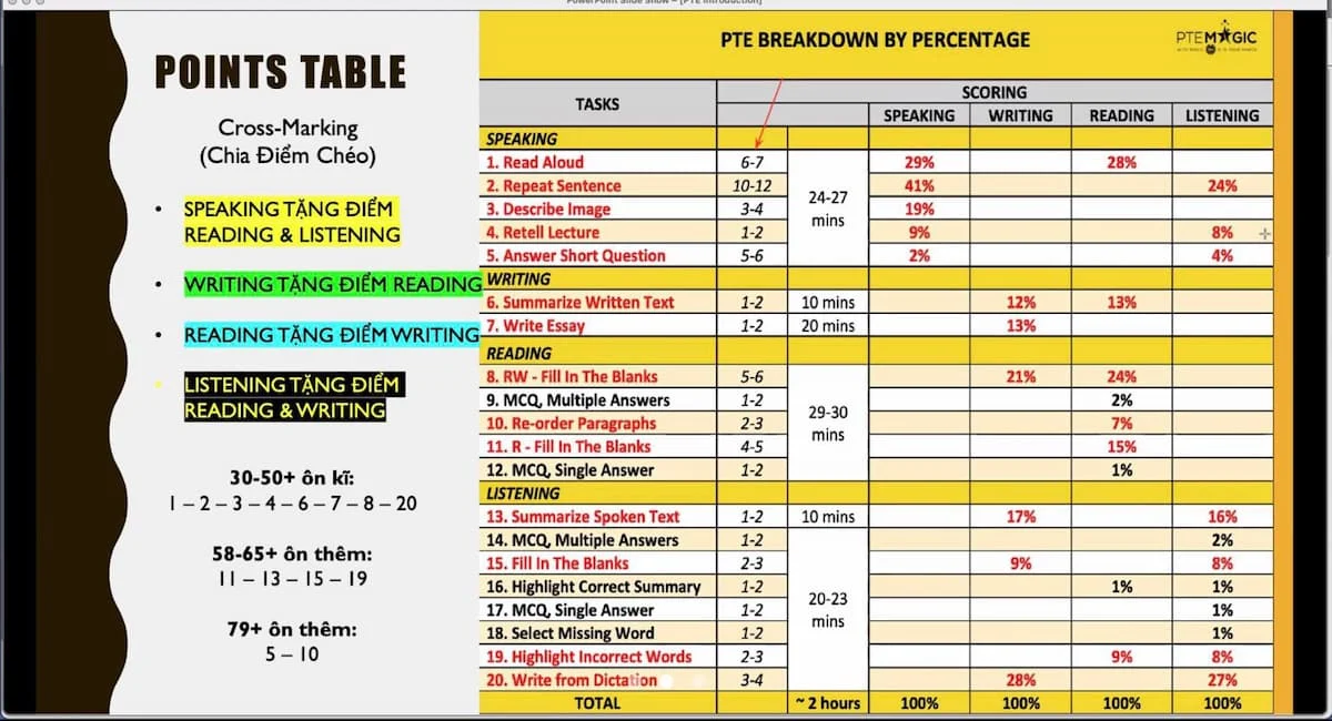 cấu trúc đề thi pte cơ bản mà bạn cần nắm