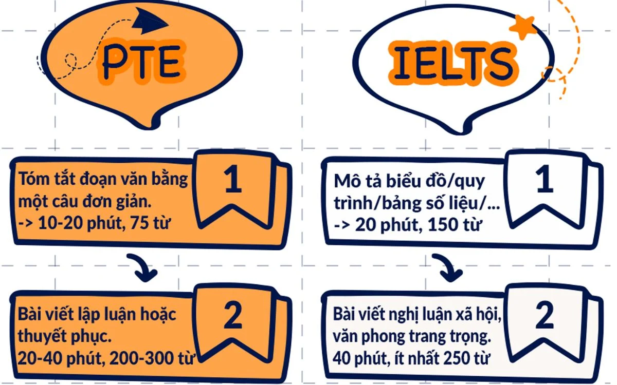 những điều bạn cần biết về cấu trúc đề thi pte
