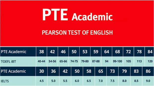 quy đổi điểm pte sang ielts và toefl