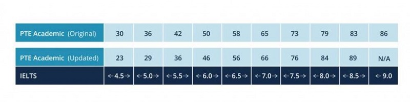 Bang-doi-diem-chuan-tu-PTE-sang-IELTS-1