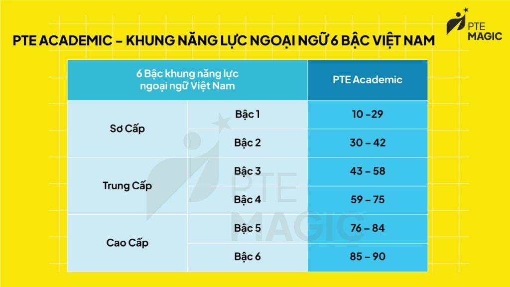 Bảng quy đổi điểm PTE sang Khung năng lực ngoại ngữ 6 bậc Việt Nam