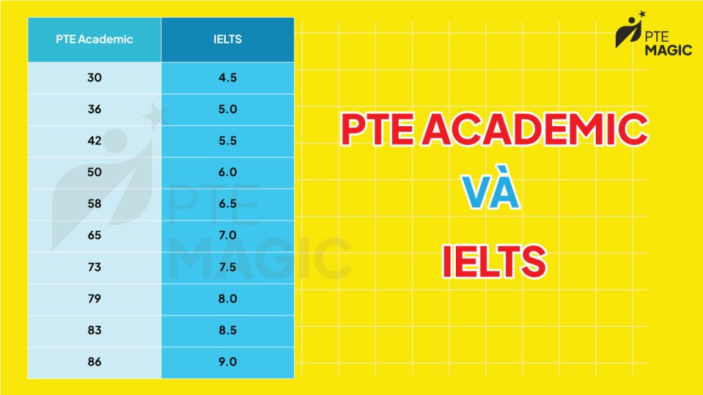 Bảng quy đổi điểm PTE sang IELTS