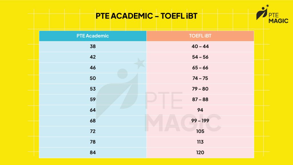 Bảng quy đổi điểm PTE sang TOEFL