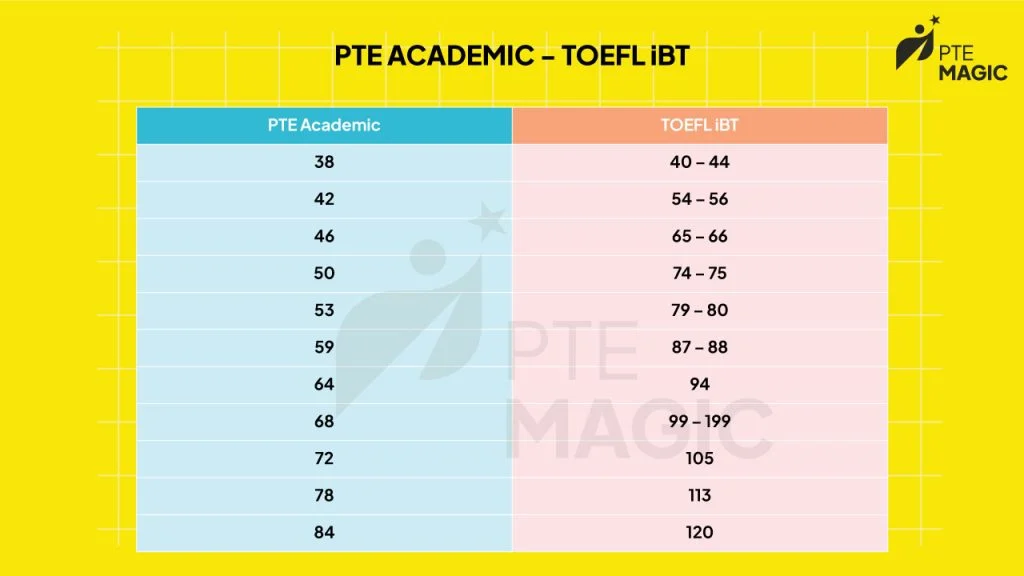 Bảng quy đổi điểm PTE sang TOEFL