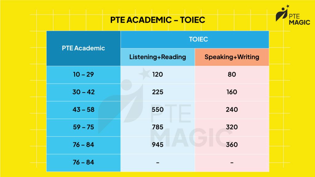 Bảng quy đổi điểm PTE sang TOEIC