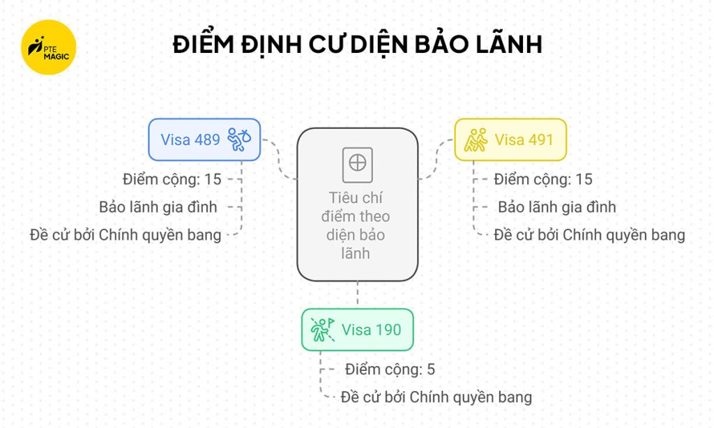 Điểm định cư Úc theo bảo lãnh