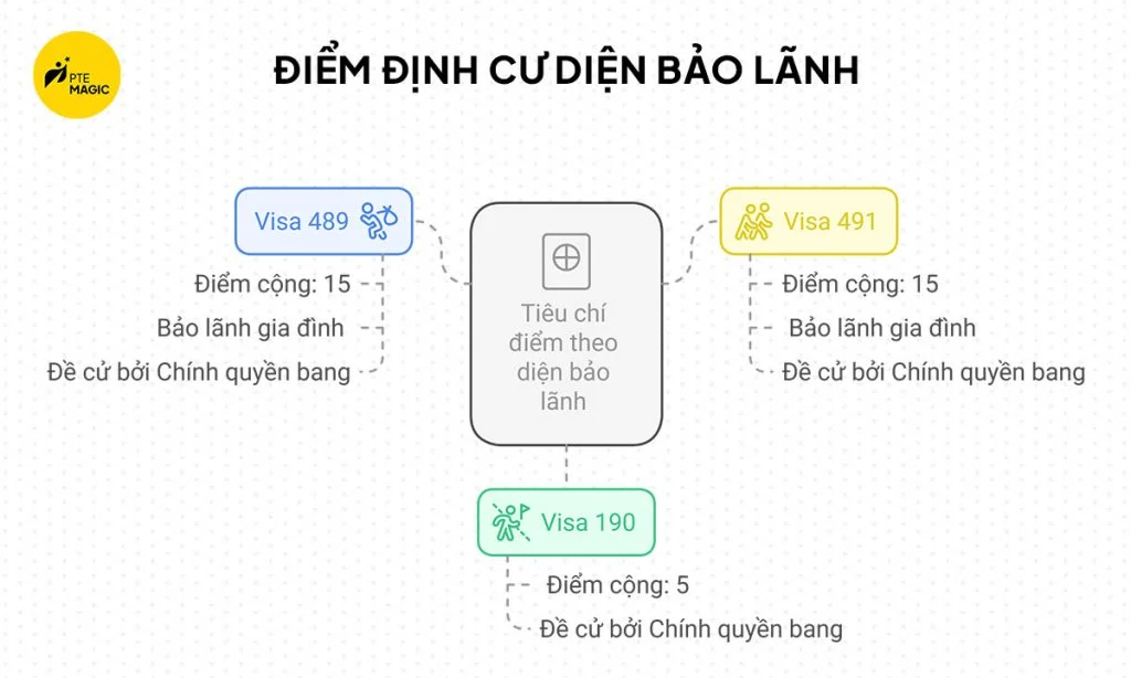 Điểm định cư Úc theo bảo lãnh