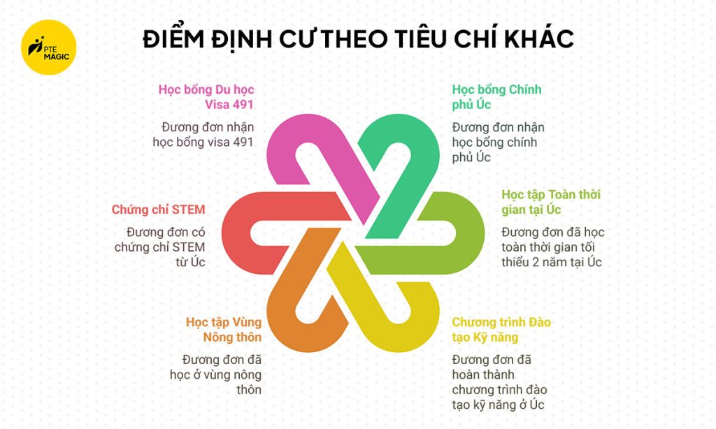 Điểm định cư Úc theo vài tiêu chí khác