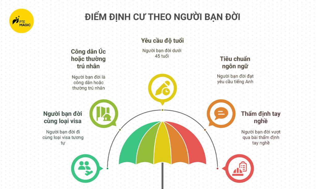 Điểm định cư Úc theo người bạn đời