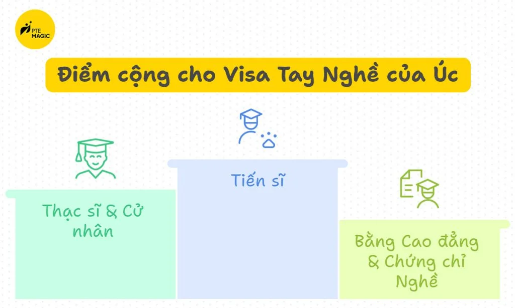diem-dinh-cu-theo-hoc-van