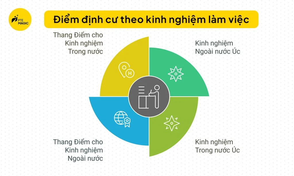 diem-dinh-cu-theo-kinh-nghiem