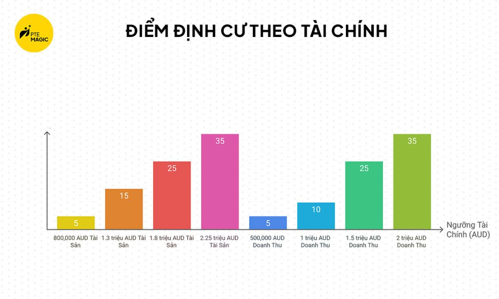 Điểm định cư Úc theo năng lực tài chính