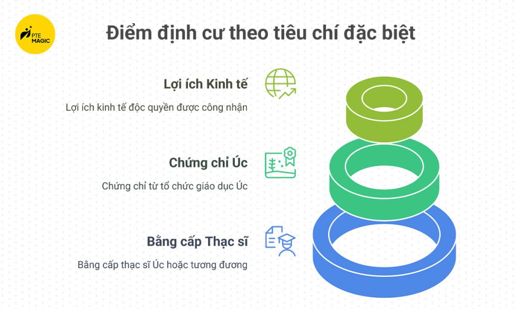 Điểm định cư Úc theo tiêu chí đặc biệt