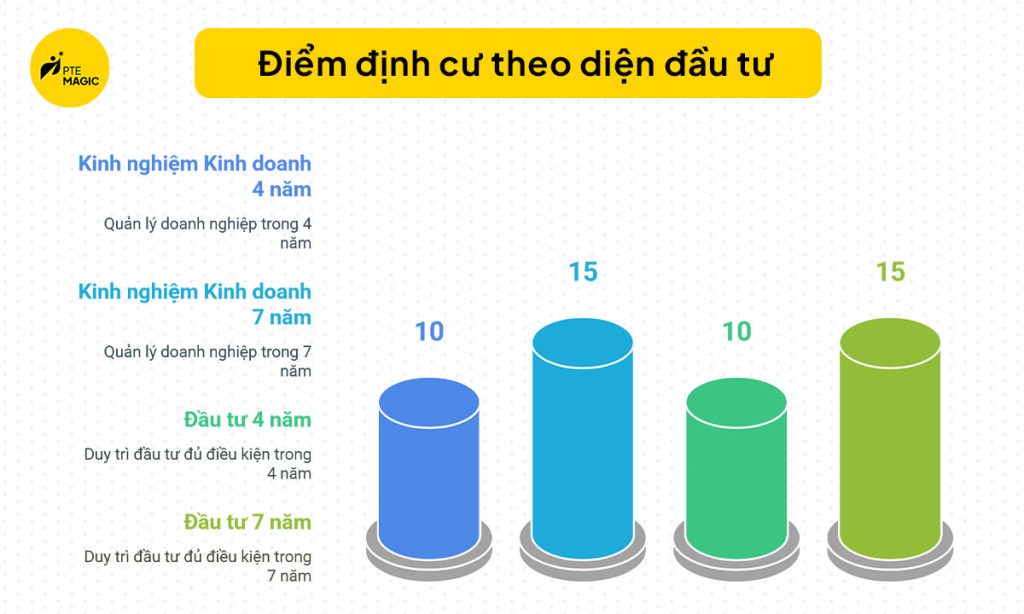 Điểm định cư Úc theo diện đầu tư