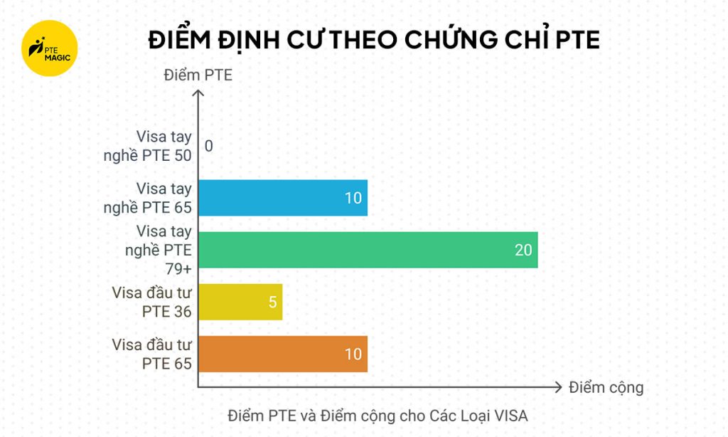 Điểm định cư Úc theo trình độ Tiếng Anh PTE