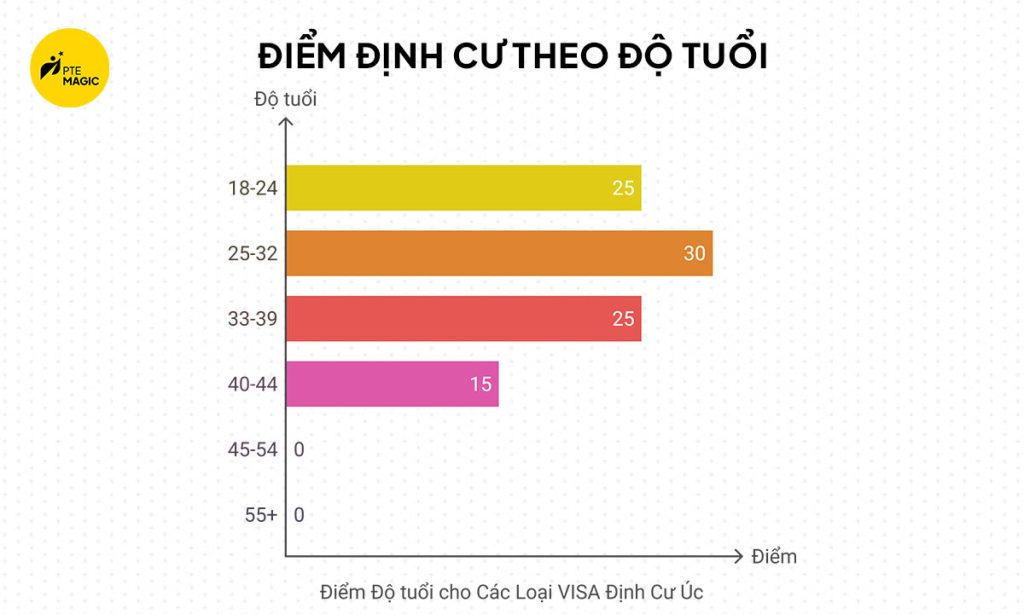 Điểm định cư Úc theo độ tuổi