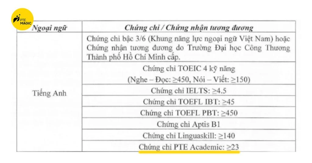 chuẩn đầu ra tiếng Anh HUIT