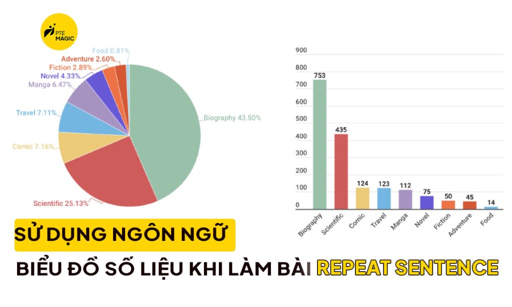 Sử dụng ngôn ngữ số liệu để làm bài Describe Image