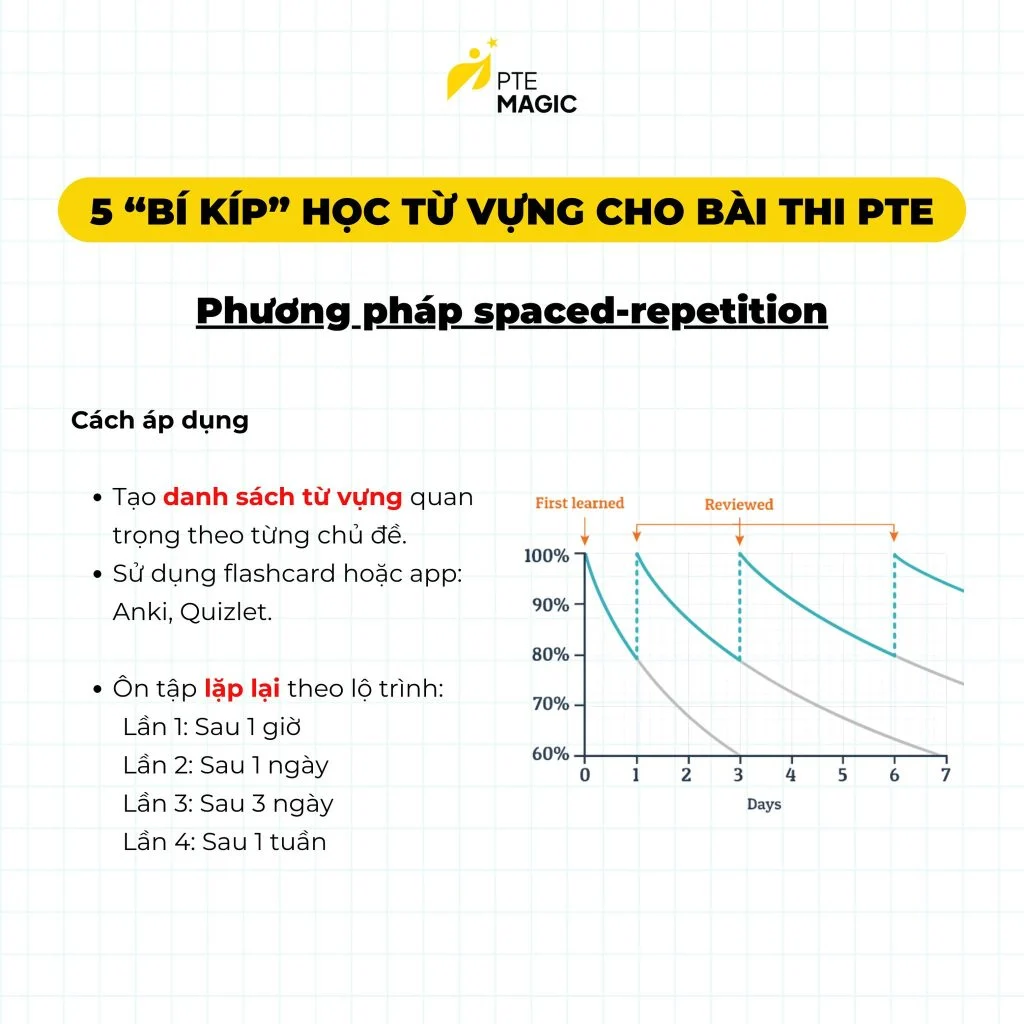 Sử dụng phương pháp spaced-repetition (lặp lại ngắt ngãng)