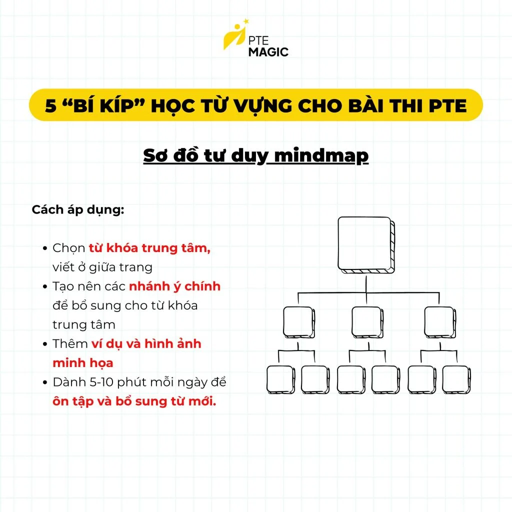 Sử dụng sơ đồ tư duy mindmap