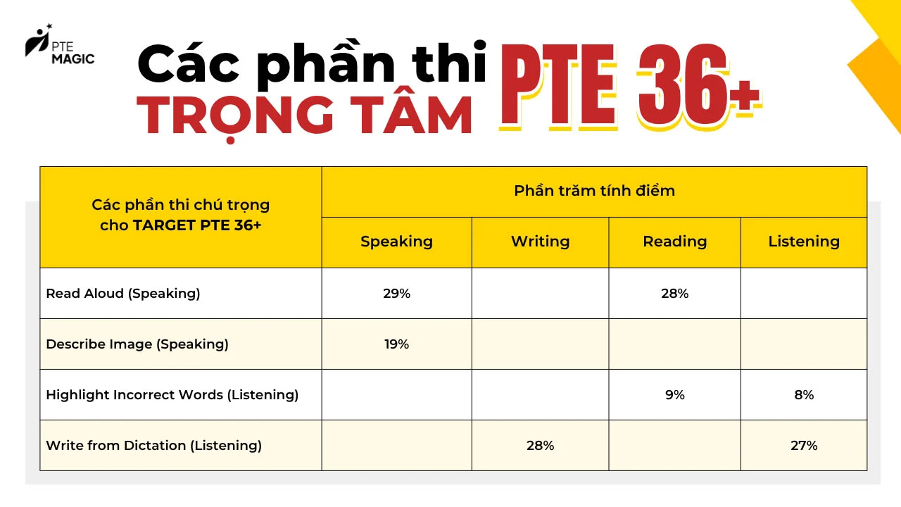 cac phan thi trong tam cho pte 36