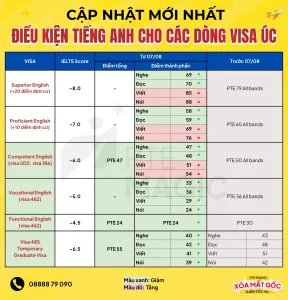 Phổ điểm PTE cho các dòng visa Úc 2025