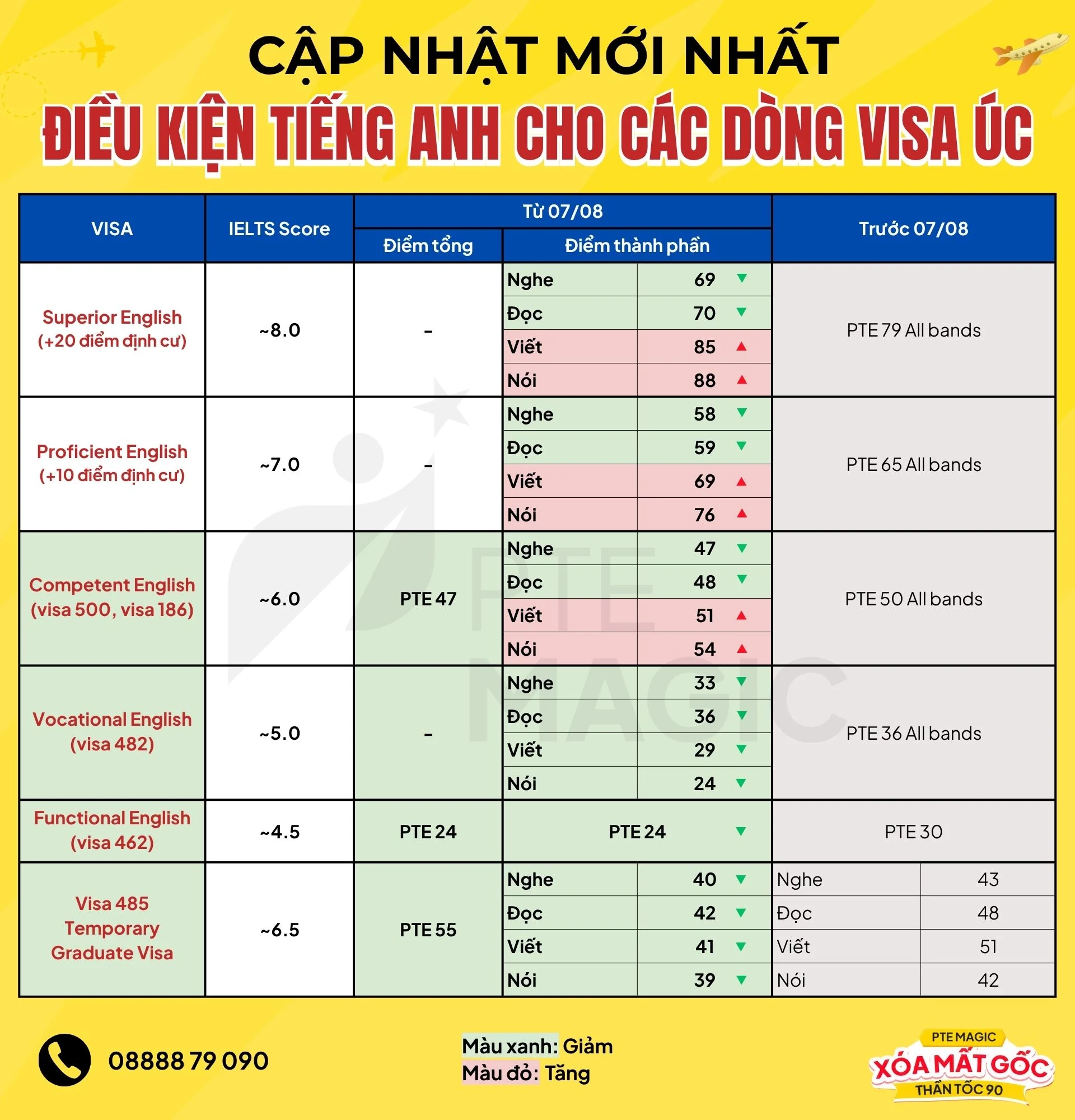 Phổ điểm PTE cho các dòng visa Úc 2025