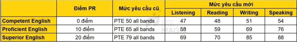 Phổ điểm PTE định cư Úc 2025