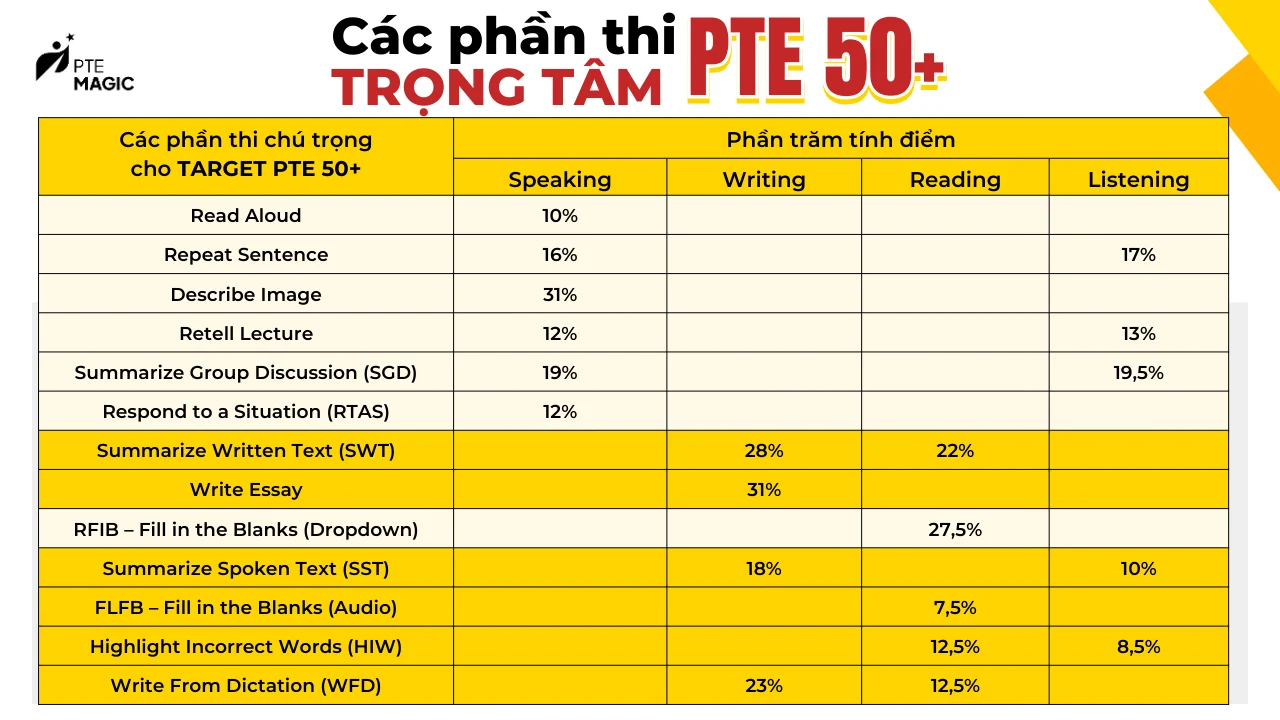 meo on luyen cho target 50 trong bai thi pte