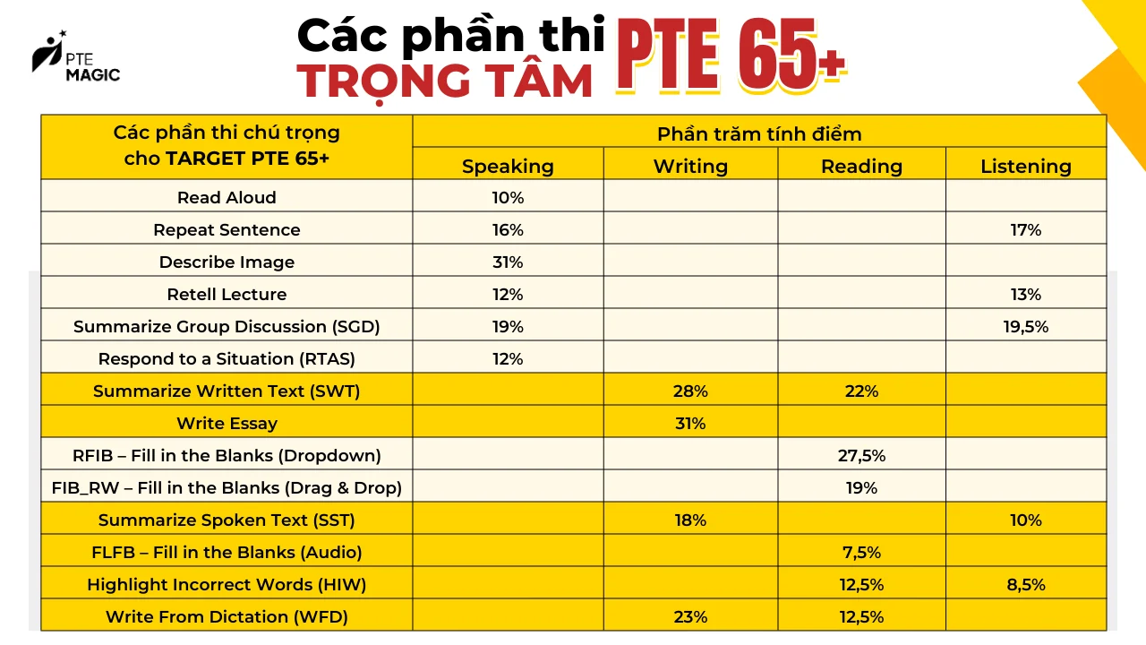 cac phan thi trong tam cho target pte 65