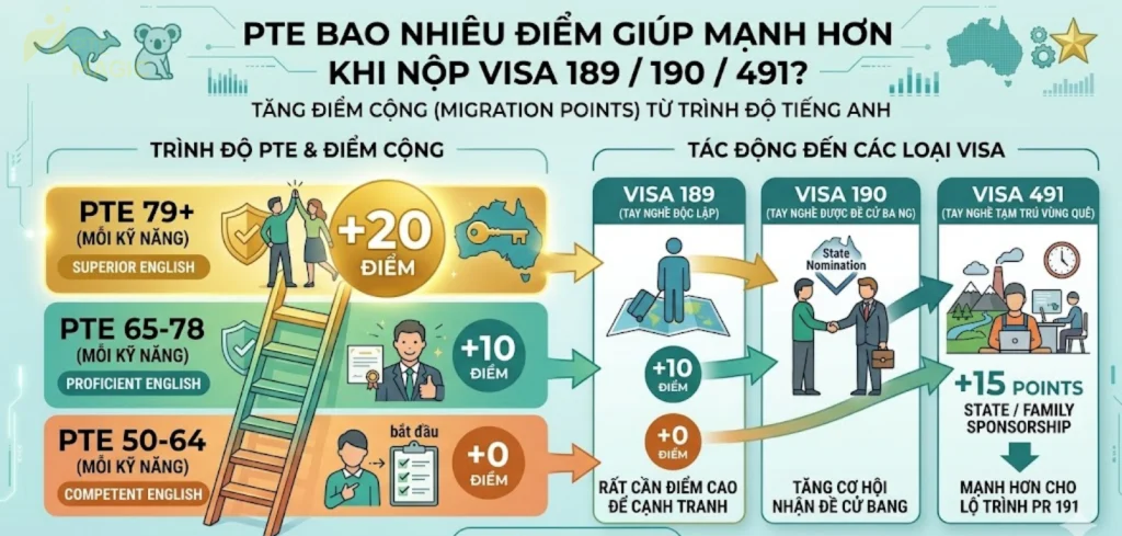 PTE bao nhiêu điểm giúp mạnh hơn khi nộp Visa