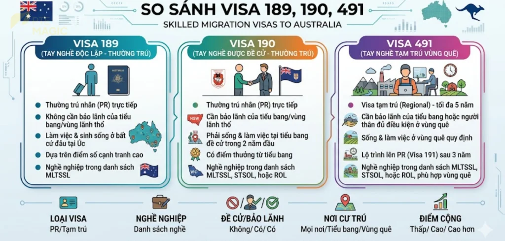 So sánh Visa 189, 190, 491